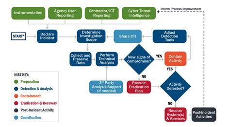 Cisas Incident And Vulnerability Response Playbooks What They Are