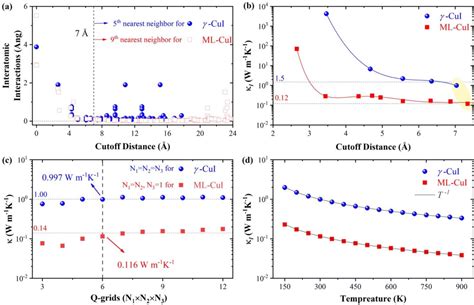 Figure 2 From The Record Low Thermal Conductivity Of Monolayer Cuprous