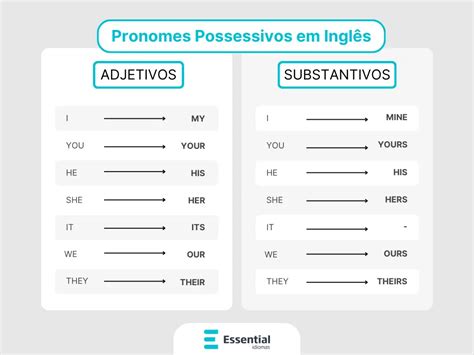 Pronomes possessivos em inglês: quais são e como usar? | Essential Idiomas