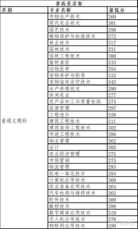 22年四川单招，这些好学校好专业要看准，附带报考分数推荐~值得点赞收藏 知乎