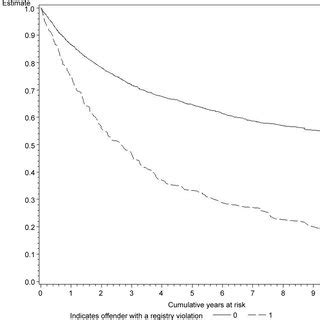 Sex Offender Registration And Notification Act Sorna