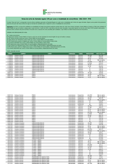 Cursos Com Menor Nota De Corte Sisu 2024 - Notas de Corte SISU 2024 IFCE Cursos | PDF | Estágios educacionais