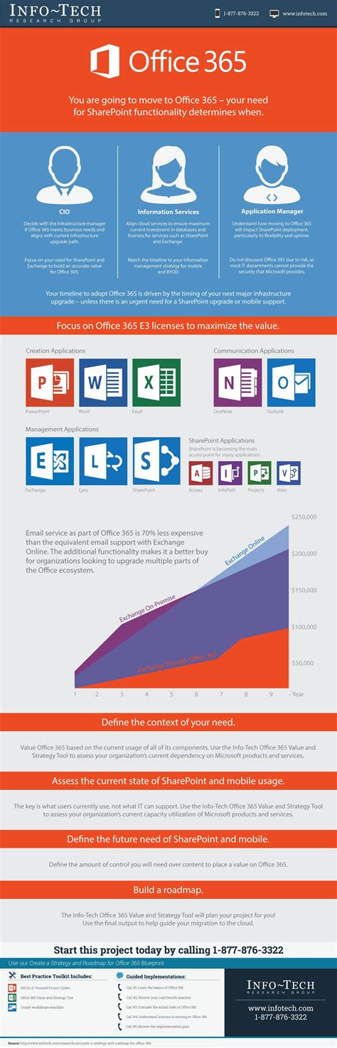 Create A Strategy And Roadmap For Office 365 Info Tech Research Group