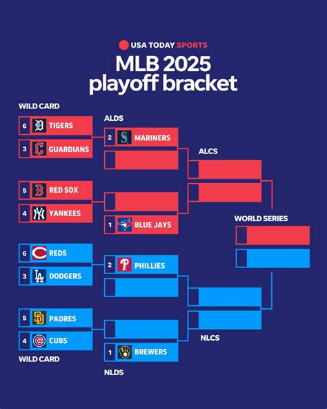 MLB Playoff : 2025 AL and NL Division Standings, Wild Card Race Heats ...