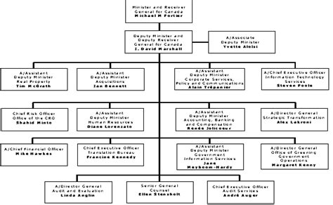 Ontario Government Organization Chart