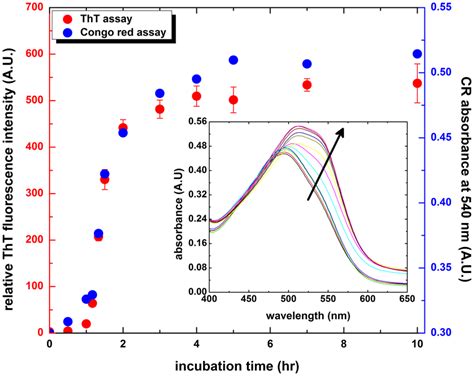 Amyloid Fibrillogenesis Kinetics Of Hen Egg White Lysozyme Hewl The Download Scientific