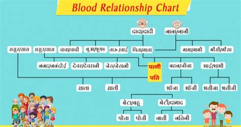 Blood Relation Types Chart Reasoning Tricks And Questions Job Carnival