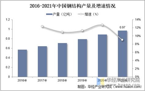 2022年中国型钢行业分析，装配式建筑向好发展为行业增长带来强劲动力「图」华经情报网华经产业研究院