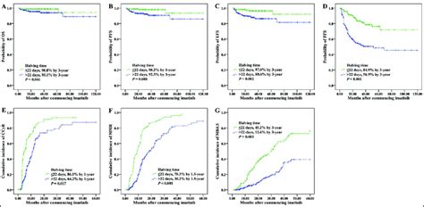 Outcomes According To Bcr Abl1 Halving Time A Os B Pfs C Efs D Ffs Download Scientific