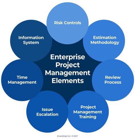 Guide De La Gestion De Projet Dentreprise Smartsheet