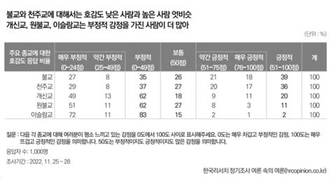 불교·천주교 호감도 지난해 대비 하락모든 종교에 낮은 호감도 불교닷컴