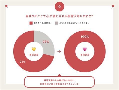 ウェルビーイングの鍵は料理にあった！調査研究・結果レポート｜わたしたちのウェルビーイング 味の素株式会社