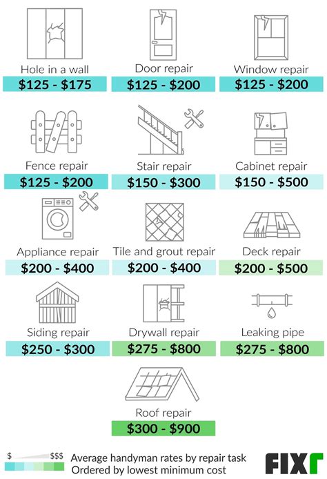 Fixr.com | Handyman Cost | Handyman Hourly Rate