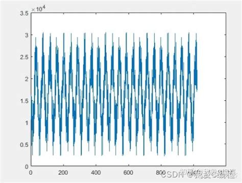 基于fpga的fir低通滤波器verilog开发包含testbench测试程序输入噪声信号使用matlab模拟产生 知乎