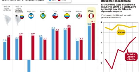 Proyecciones Del Fmi Para Am Rica Latina Y El Caribe Infograf A Econom A La Rep Blica