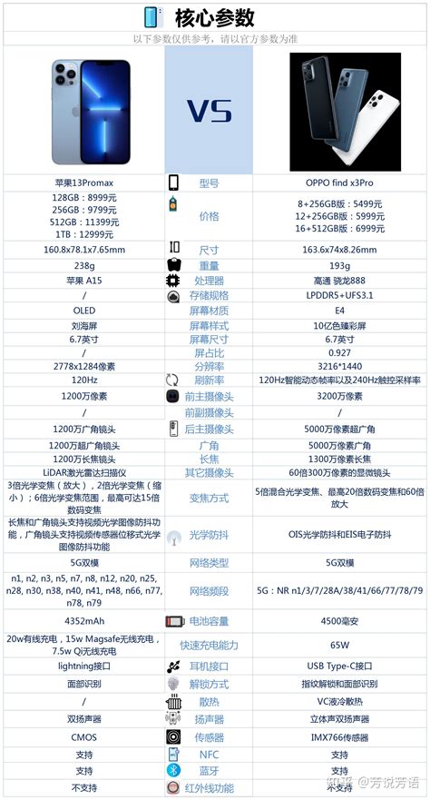 苹果13promax和oppofindx3摄影师版相比较，该如何选？ 知乎