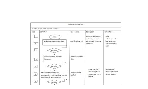 Flujograma De Recursos Humanos