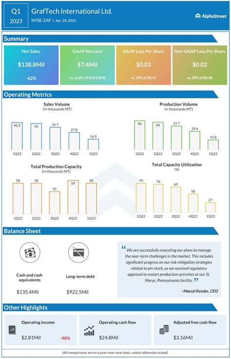 Eaf Earnings A Snapshot Of Graftechs Q1 2023 Financial Results