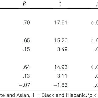 Hierarchical Regression Of Underlying Mechanisms For Sex Differences In