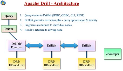 Apache Drill Architecture Tutorial Cloudduggu