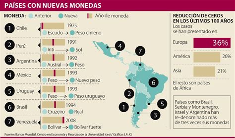 Los Cambios De Monedas En Siete Pa Ses De Am Rica Del Sur