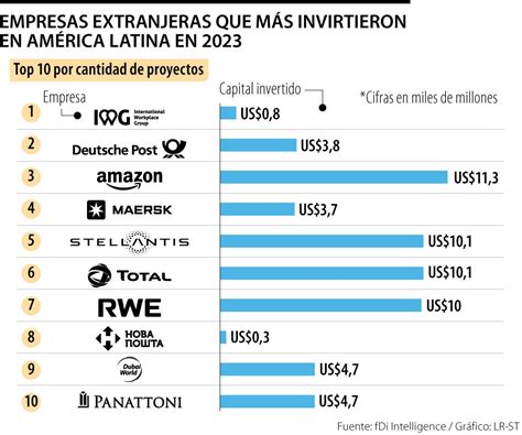 Las Empresas Extranjeras Con M S Proyectos De Inversi N En Am Rica Latina En
