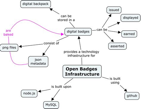 Critical Technology Open Badges Concept Map