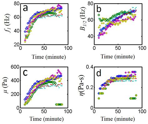 Volunteer A A Experimental Resonance Frequency F1 And B Half