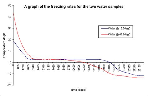 Things We Don T Know Why Does Hot Water Freeze Faster Than Cold Water