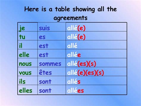 Etre With Passe Compose