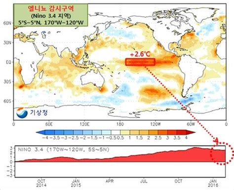 기상청 엘니뇨 봄 후반 약해져 여름에 사라질 듯 연합뉴스