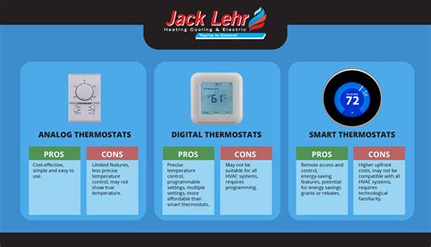 Thermostats Analog Vs Digital Vs Smart