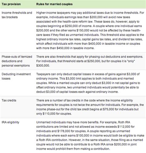 Doma Ruling Means New Benefits For Same Sex Couples Putnam Wealth Management