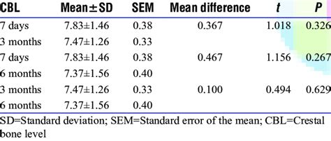 crestal bone level distal side comparison   time intervals