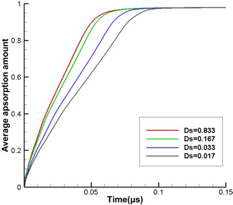 Relationship Between Different Diffusion Coefficients D S And The