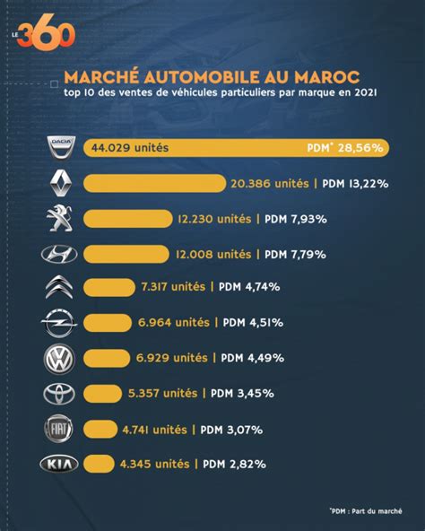 March Automobile Voici Le Top Des Marques Les Plus Vendues Au