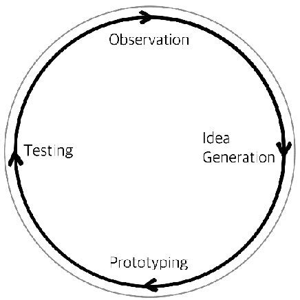 Diagram Of The Human Centred Design Process Cycle Adapted From Norman