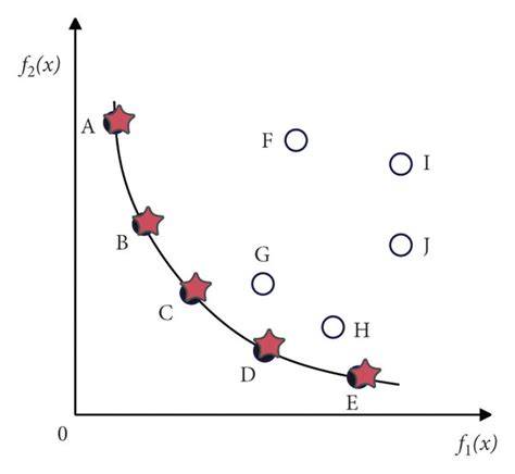 Pareto Frontier Of Two Objective Optimization Download Scientific