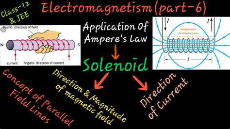 Solenoid And Its Magnetic Field Construction And Derivation Class 12 And Jee Physics Youtube