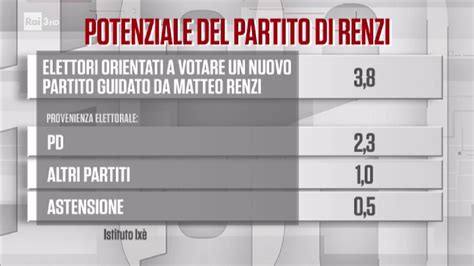 Il Primo Sondaggio Sul Partito Di Renzi