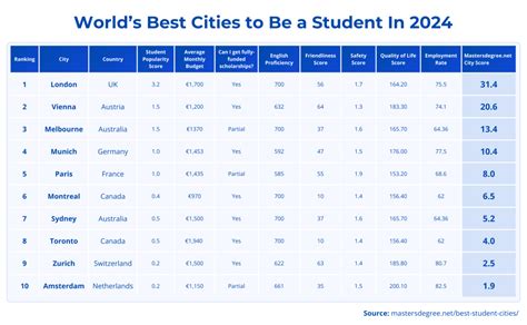 World’s Best Cities to Be a Student In 2024 - MastersDegree.net