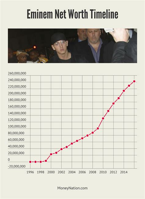 Eminem Net Worth: $242 Million - Money Nation
