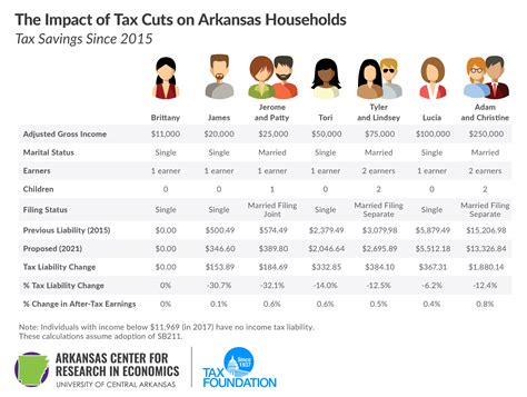Implementing Phase Three of Individual Income Tax Cuts in Arkansas