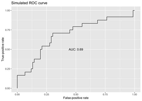 Roc Curves And Auc For Models Used For Binary Classification Uva Library