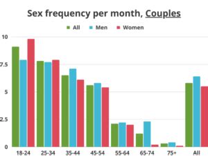 Sex Frequency Statistics By Age Charts Bedbible