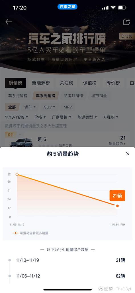 比亚迪sz002594 这懂车帝和 汽车之家 的销量数据不一样啊，有行家普及下是什么原因吗？理想的数据也是不一样 雪球