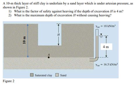 Solved A 10 M Thick Layer Of Stiff Clay Is Underlain By A Chegg