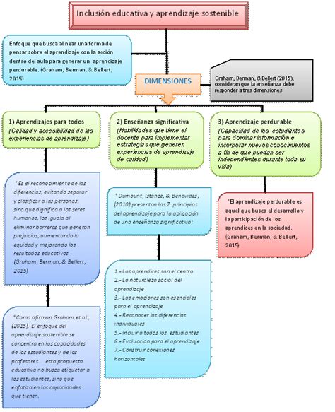 Inclusión Educativa Y Aprendizaje Sostenible Mapa Conceptual