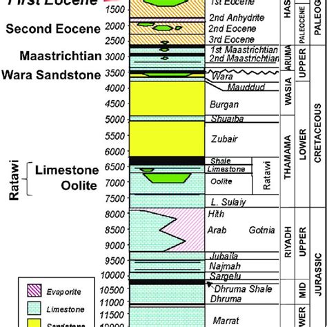 Composite Log For Well A Showing Calculated Lithology From Well Logs