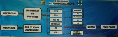 Pelayanan Farmasi Upt Puskesmas Kramatsari